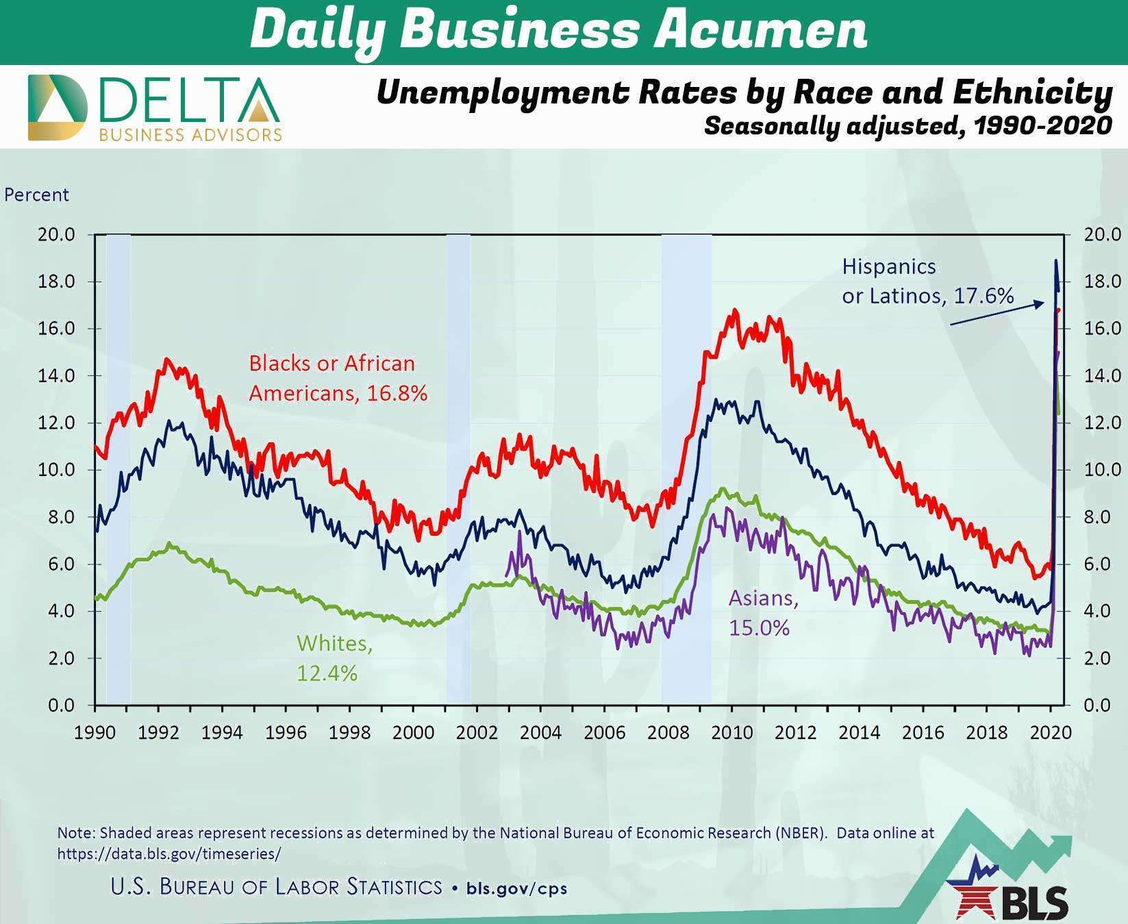 unemployment-rates-by-race-and-ethnicity-delta-business-advisors