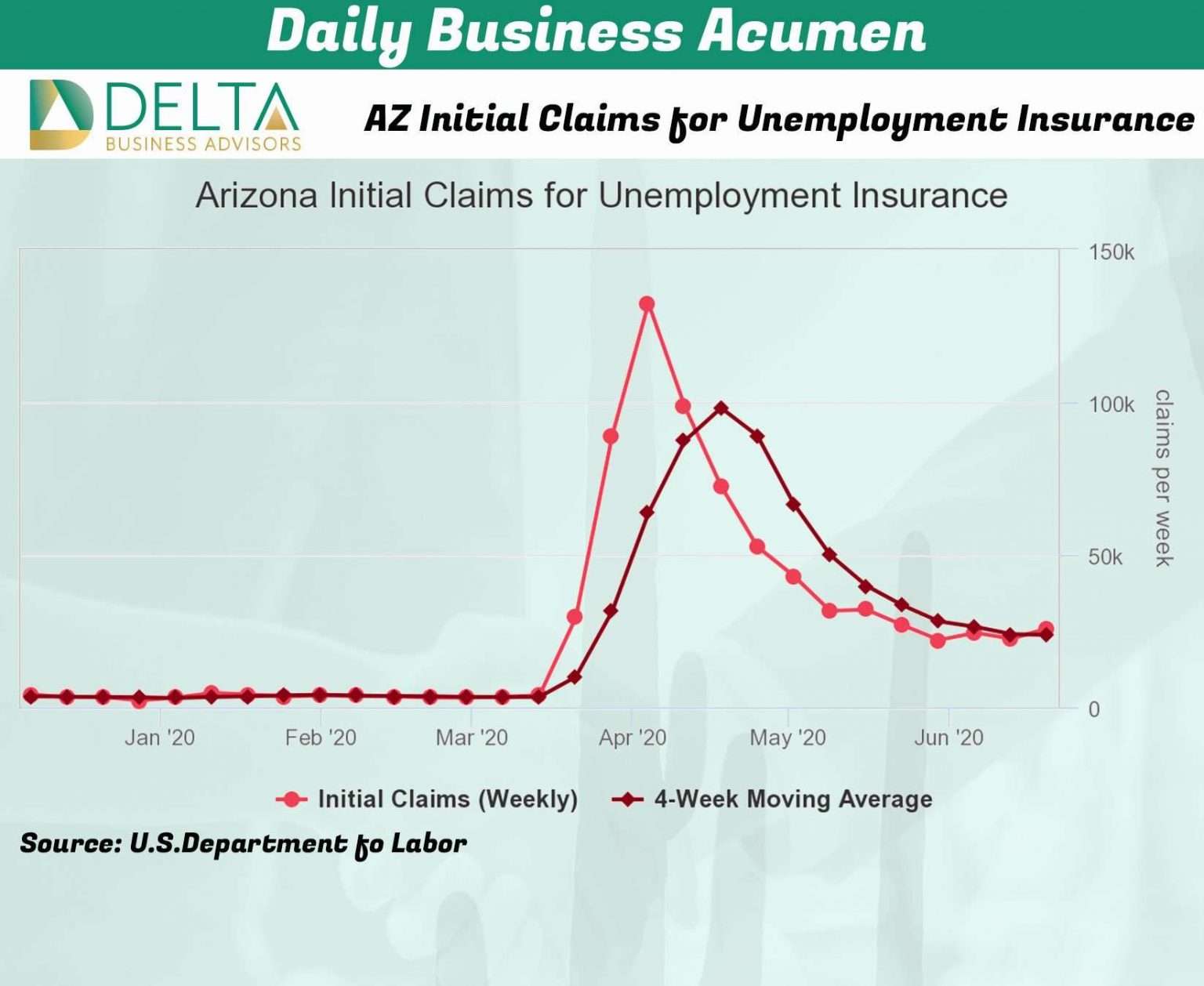 AZ Initial Claims for Unemployment Insurance Delta Business Advisors