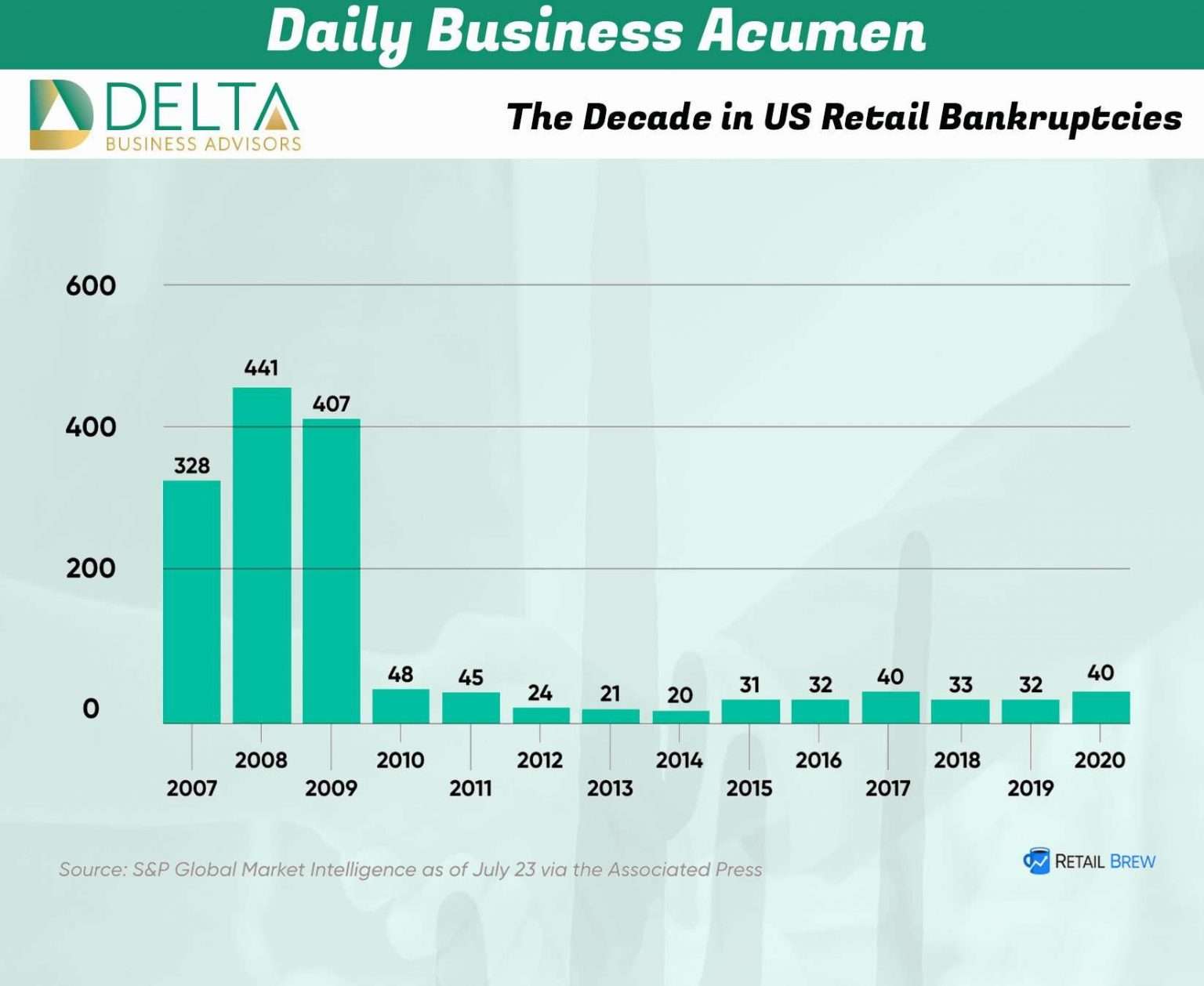 The Decade in US Retail Bankruptcies Delta Business Advisors