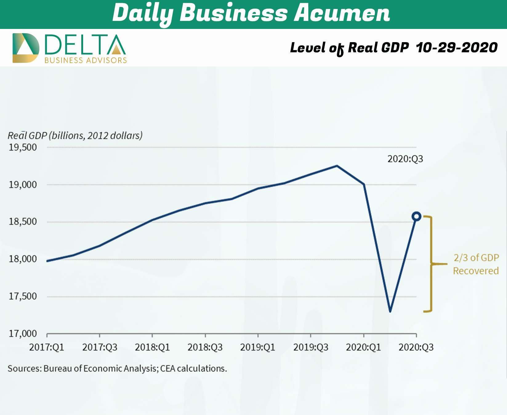 Level Of Real GDP 10-29-2020, Historic Third-quarter Growth | Delta ...