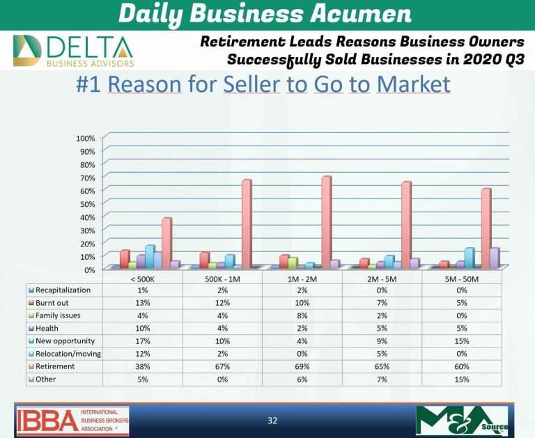 Retirement Leads Reasons Business Owners Successfully Sold Businesses ...