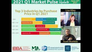 2021-06-24-11Top 3 Industries by Purchase Price in Q1 2021
